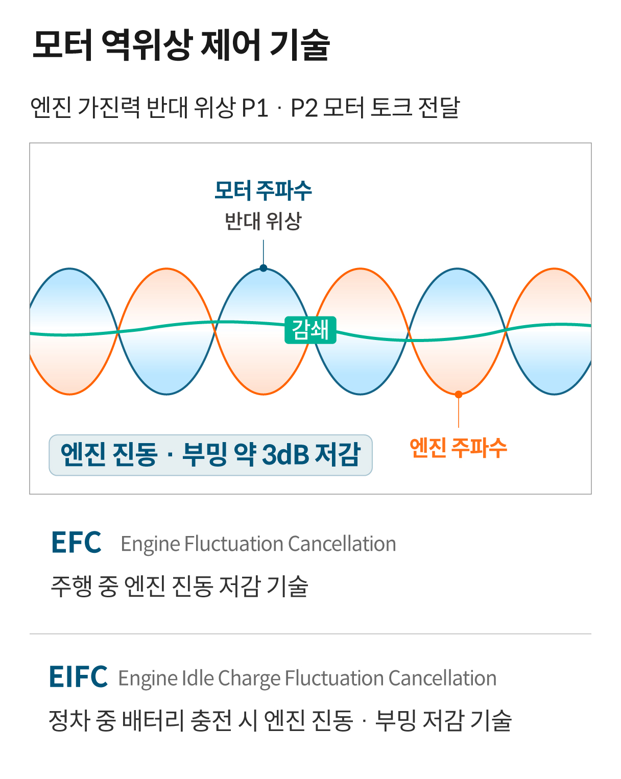 모터 역위상 제어 기술을 설명하는 인포그래픽