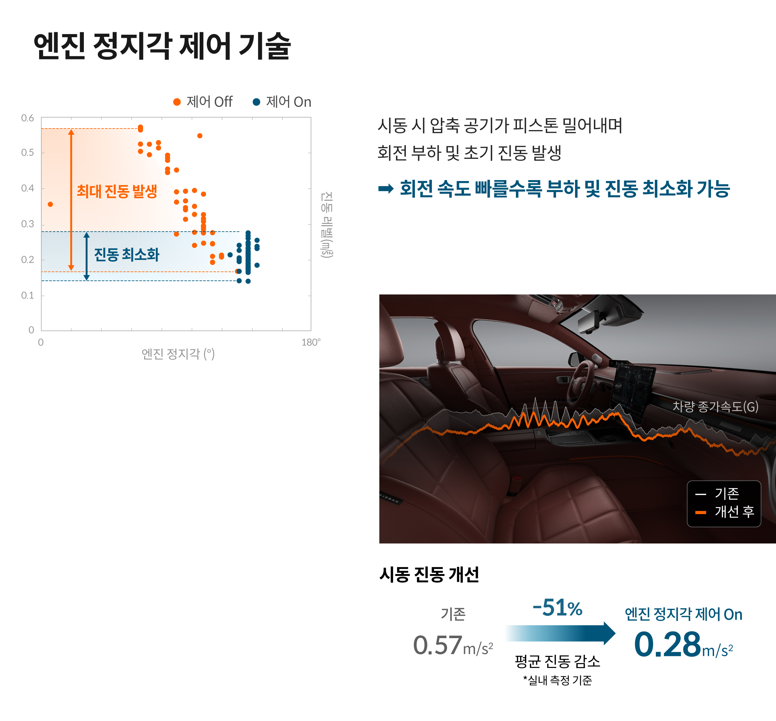 엔진 정지각 제어 기술을 설명하는 인포그래픽