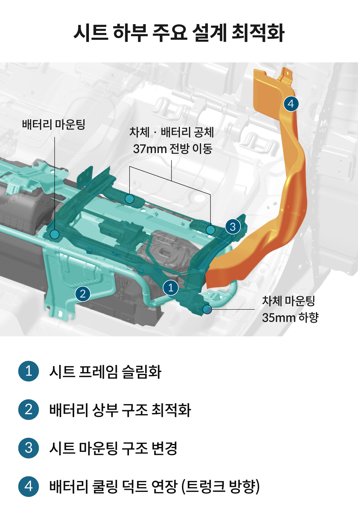 시트 하부 주요 설계 변경점을 설명하는 인포그래픽