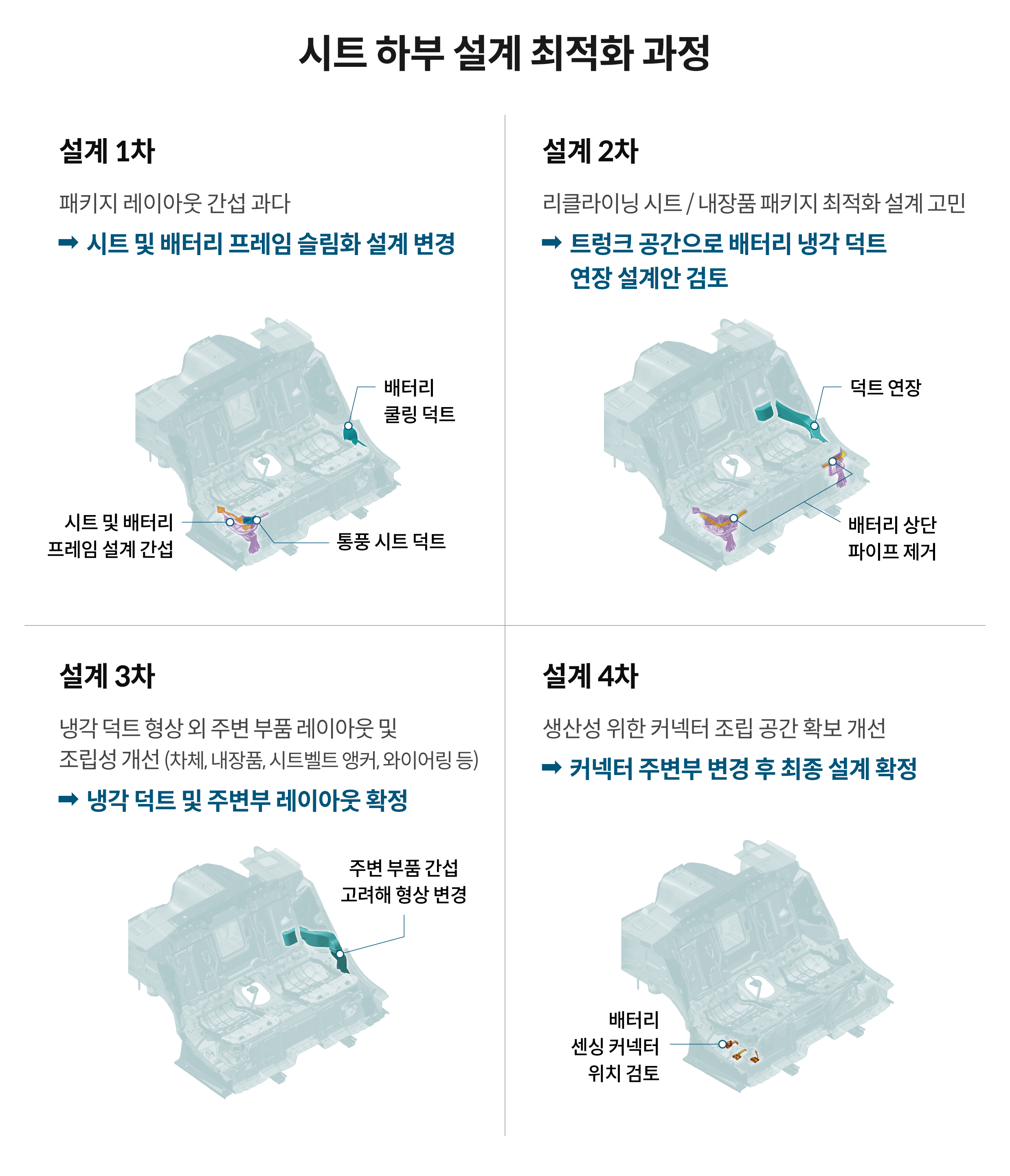 시트 설계 최적화 과정을 요약한 인포그래픽