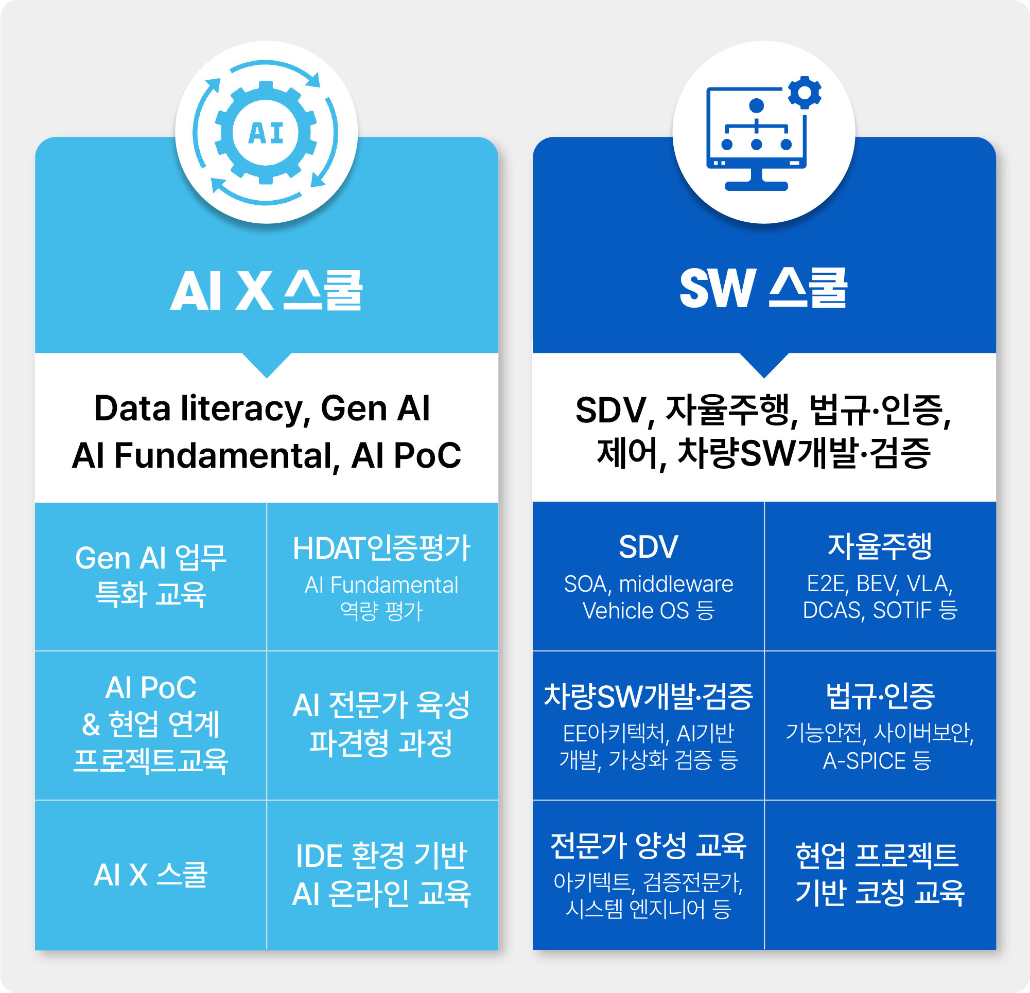 AI X 스쿨: Gen AI 업무 특화 교육, HDAT인증평가, AI PoC & 현업 연계 프로젝트 교육, AI 전문가 육성 파견형 과정, AI X 스쿨, IDE 환경 기반 AI 온라인 교육 / SDV, 자율주행, 차량SW개발·검증, 법규·인증, 전문가 양성 교육, 현업 프로젝트 기반 코칭 교육