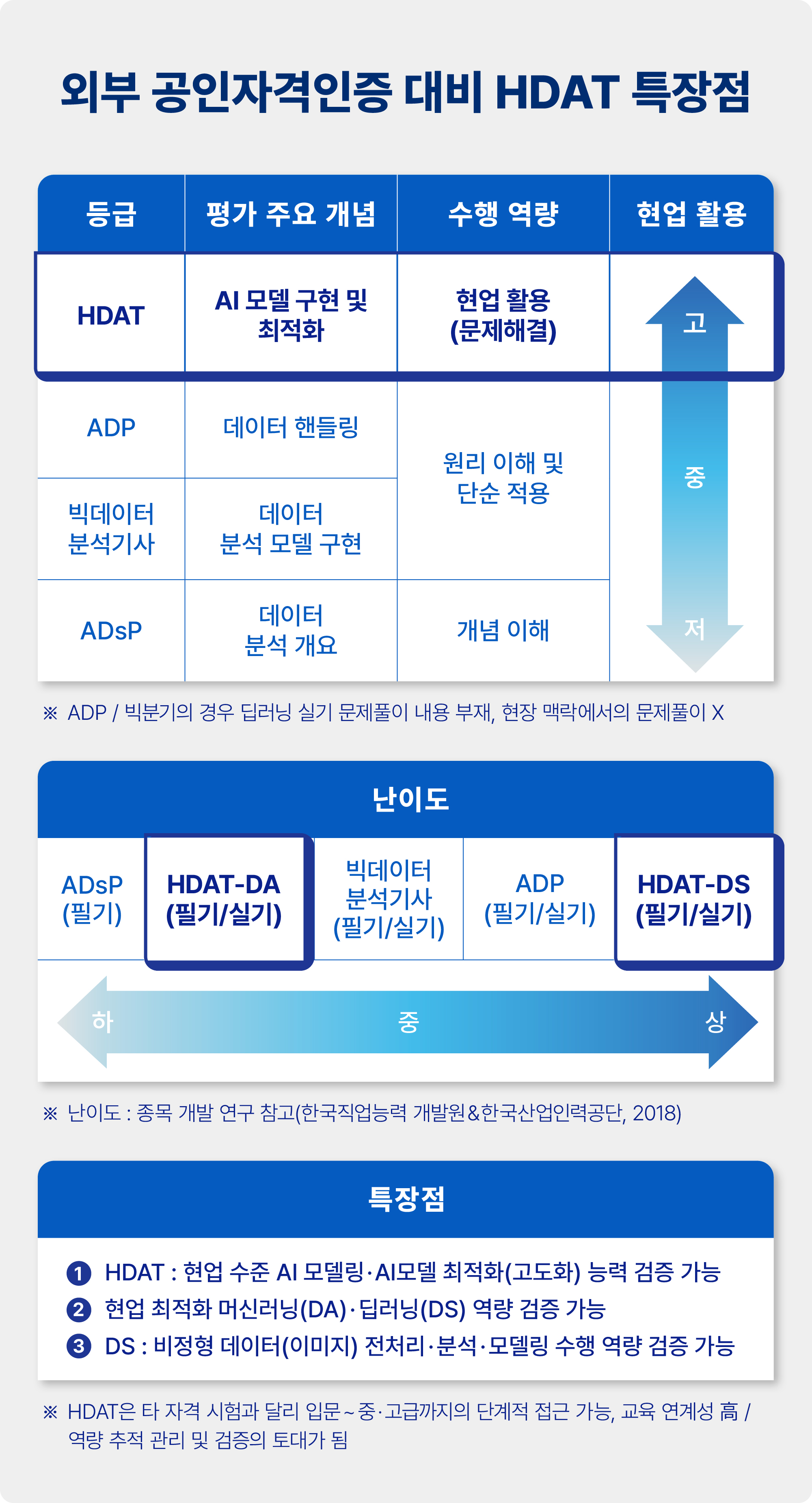 외부 공인자격인증 대비 HDAT 특장점 1) HDAT: 현업 수준 AI 모델링·AI모델 최적화(고도화) 능력 검증 가능, 2) 현업 최적화 머신러닝(DA)·딥러닝(DS) 역량 검증 가능, 3) DS: 비정형 데이터(이미지) 전처리·분석·모델링 수행 역량 검증 가능