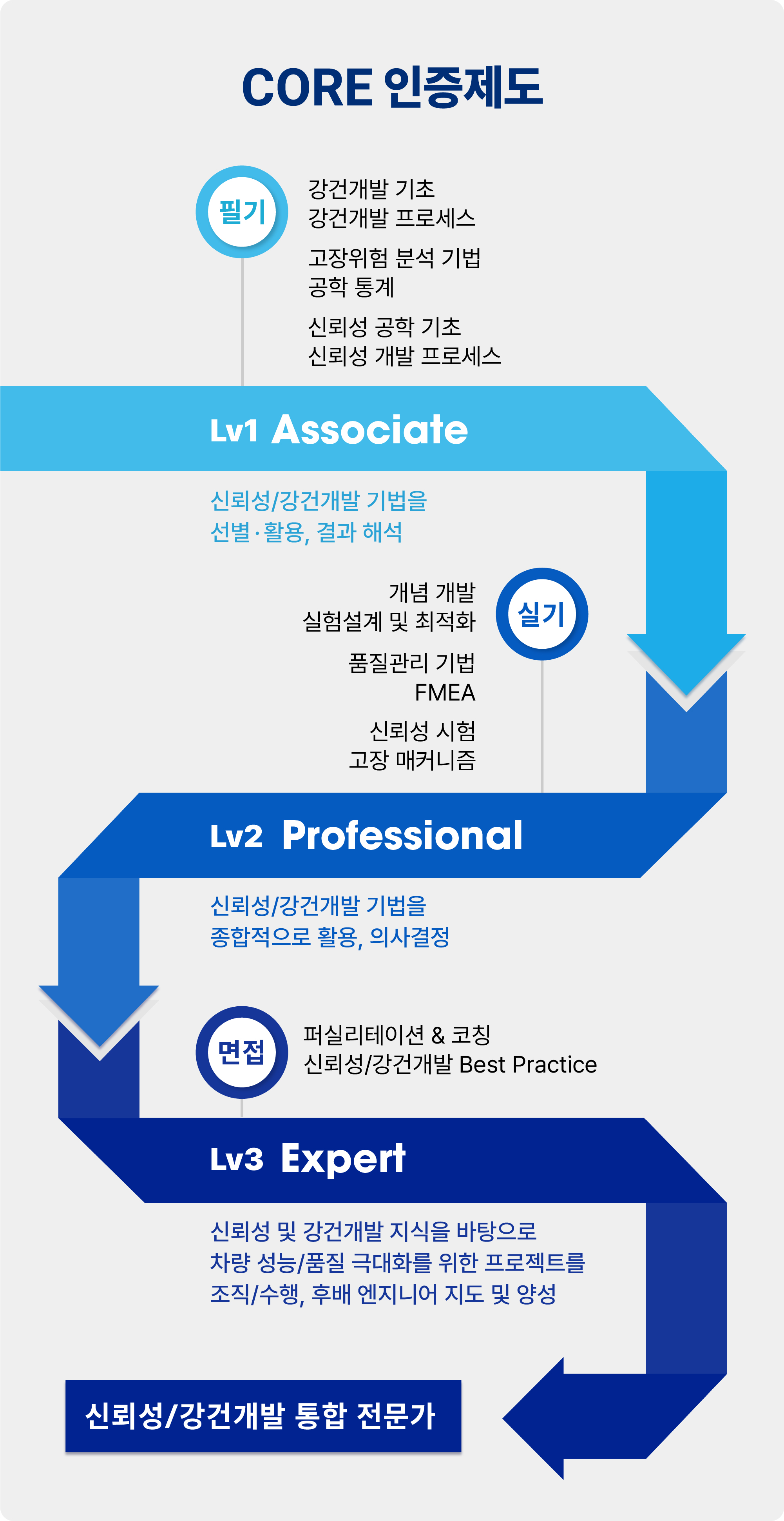 CORE 인증제도: Lv1 Associate 필기(강건개발 기초, 강건개발 프로세스, 고장위험 분석 기법, 공학 통계, 신뢰성 공학 기초, 신뢰성 개발 프로세스) - Lv2 Professional 실기(개념 개발 실험설계 및 최적화, 품질관리 기법 FMEA, 신뢰성 시험 고장 매커니즘) - Lv3 Expert 면접(퍼실리테이션&코칭, 신뢰성/강건개발 Best Practice) - 신뢰성/강건개발 통합 전문가