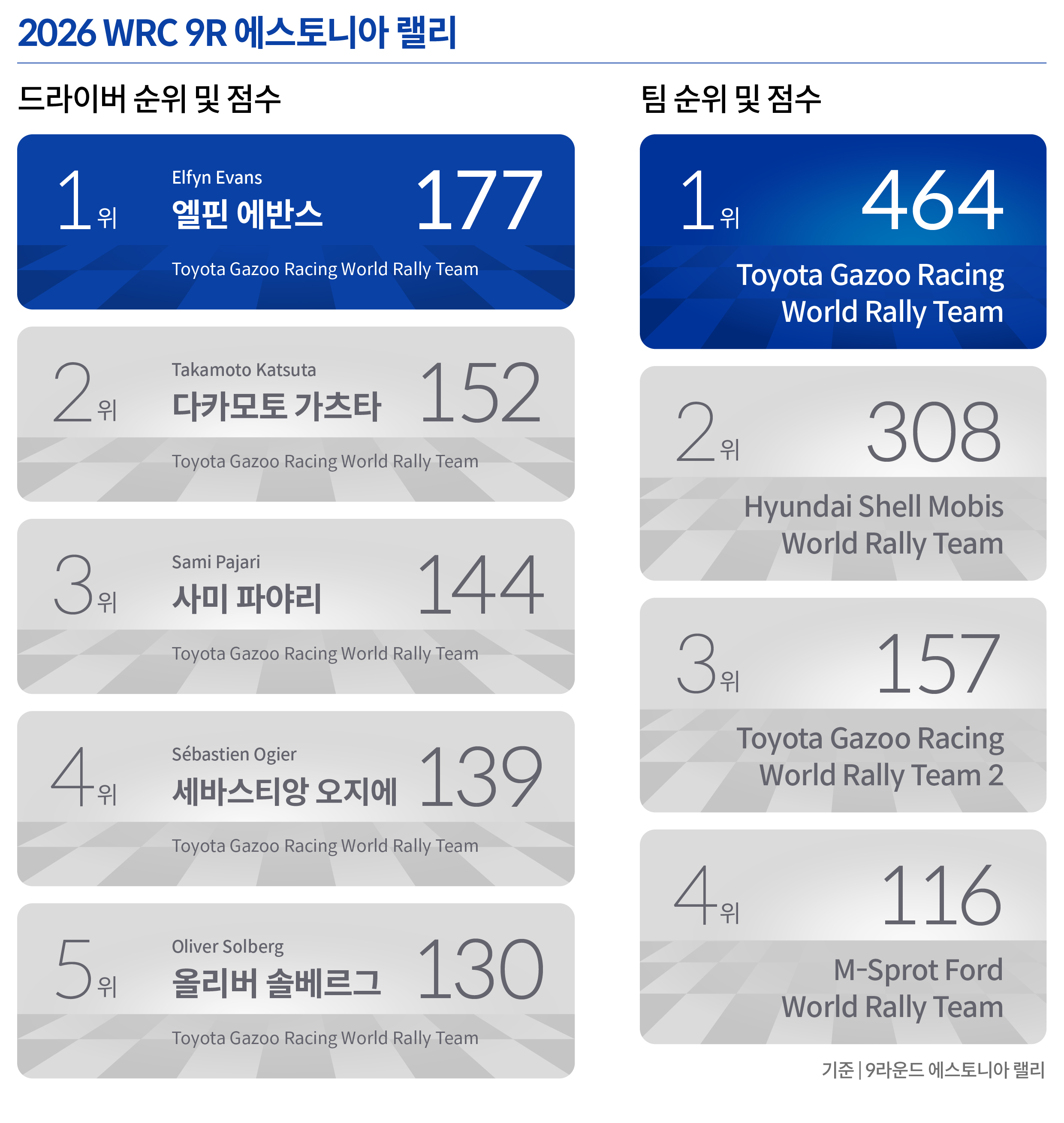 에스토니아 랠리까지의 점수를 합산한 점수표