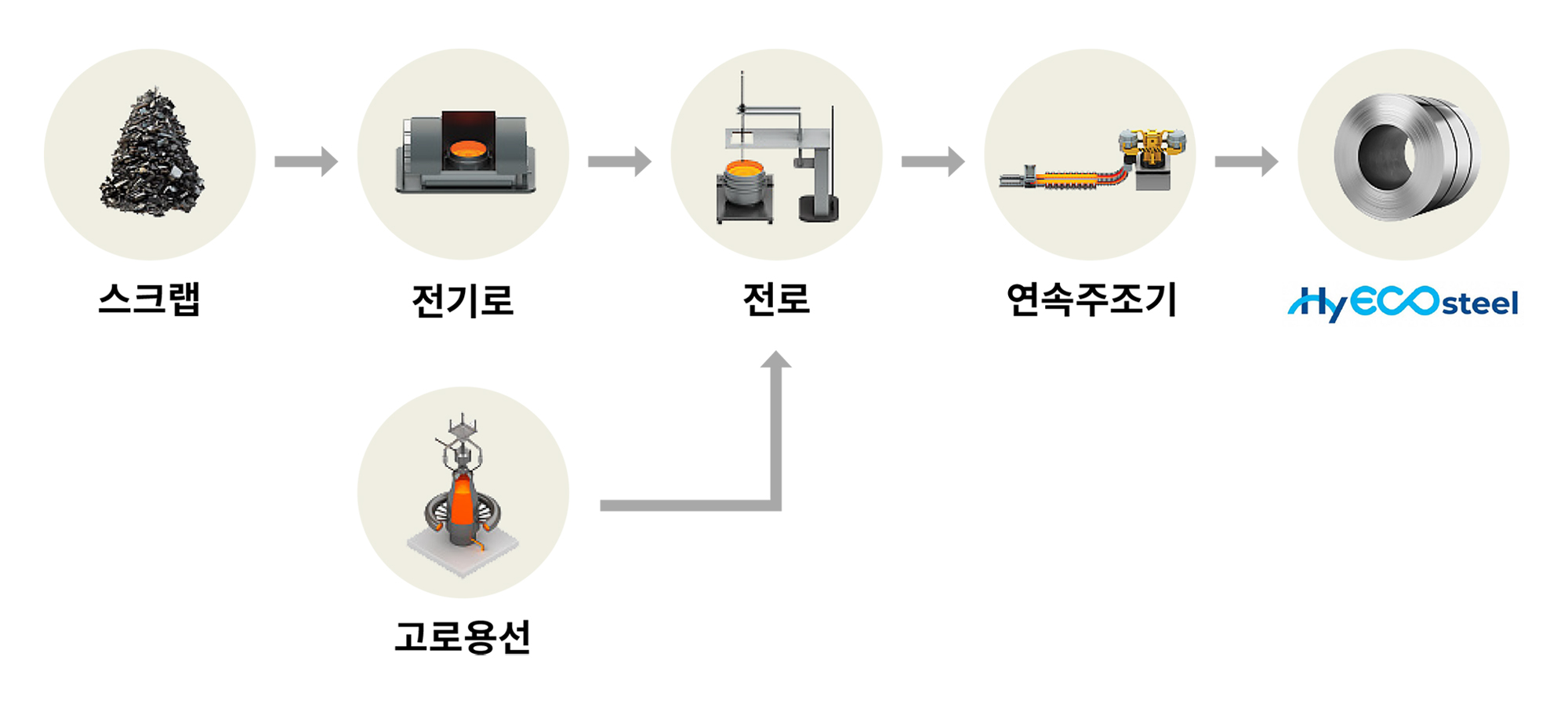 스크랩 → 전기로 / 고로용선 → 전로 → 연속주조기 → 하이에코스틸