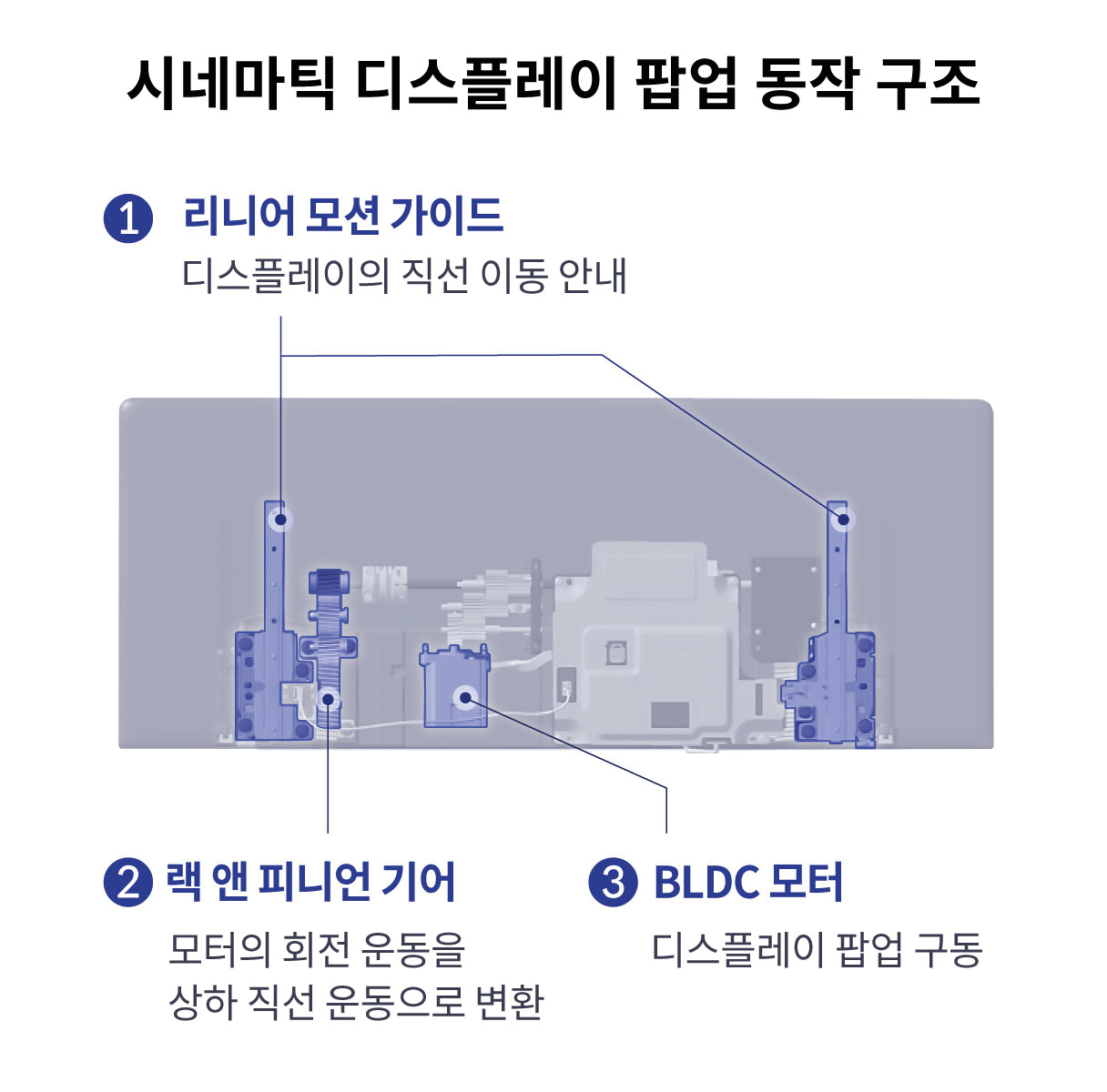 시네마틱 디스플레이 구조를 설명하는 인포그래픽