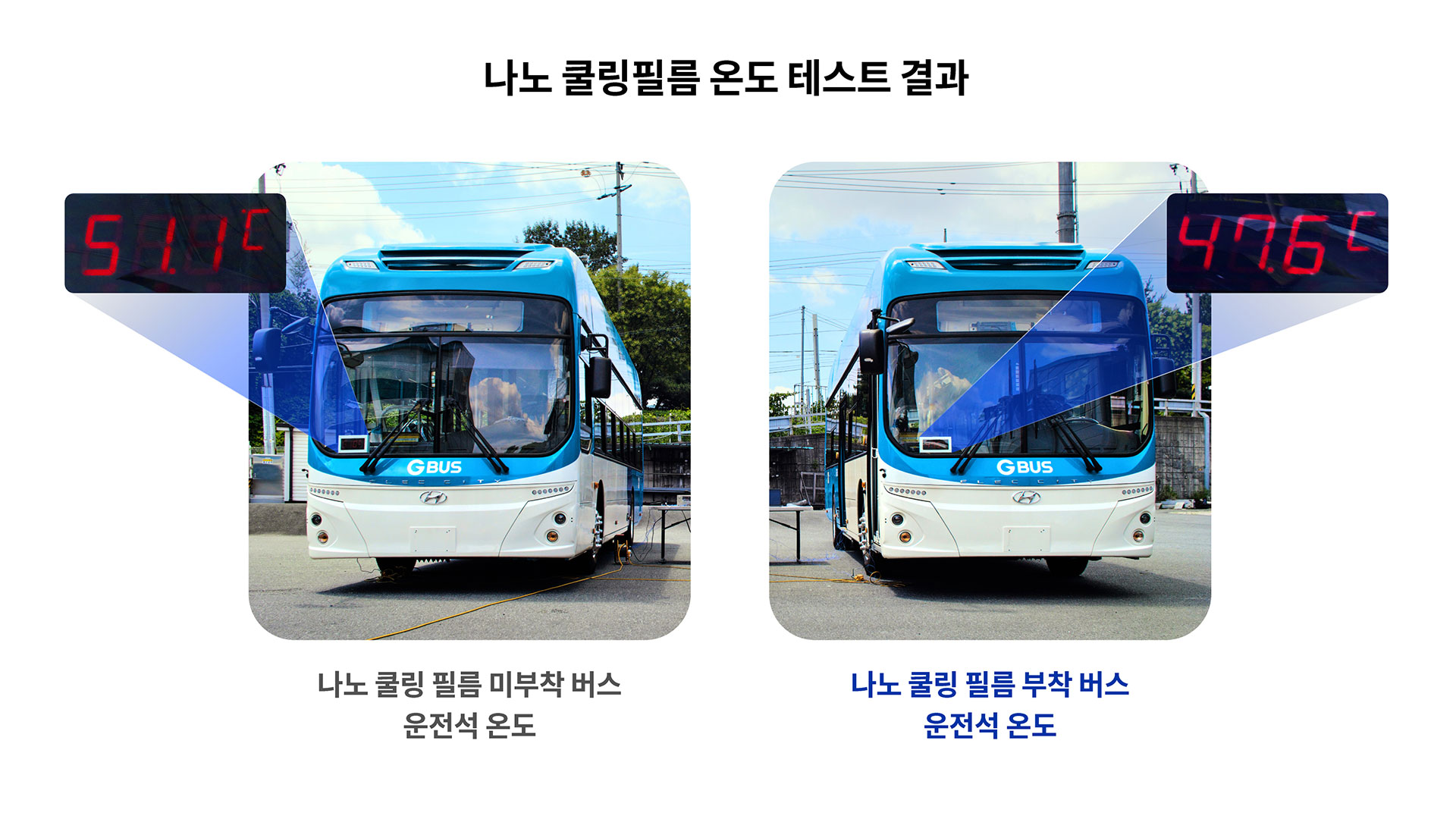 현대차그룹, 경찰버스에 실내 온도 낮춰주는 ‘나노 쿨링 필름’ 시범 적용-3