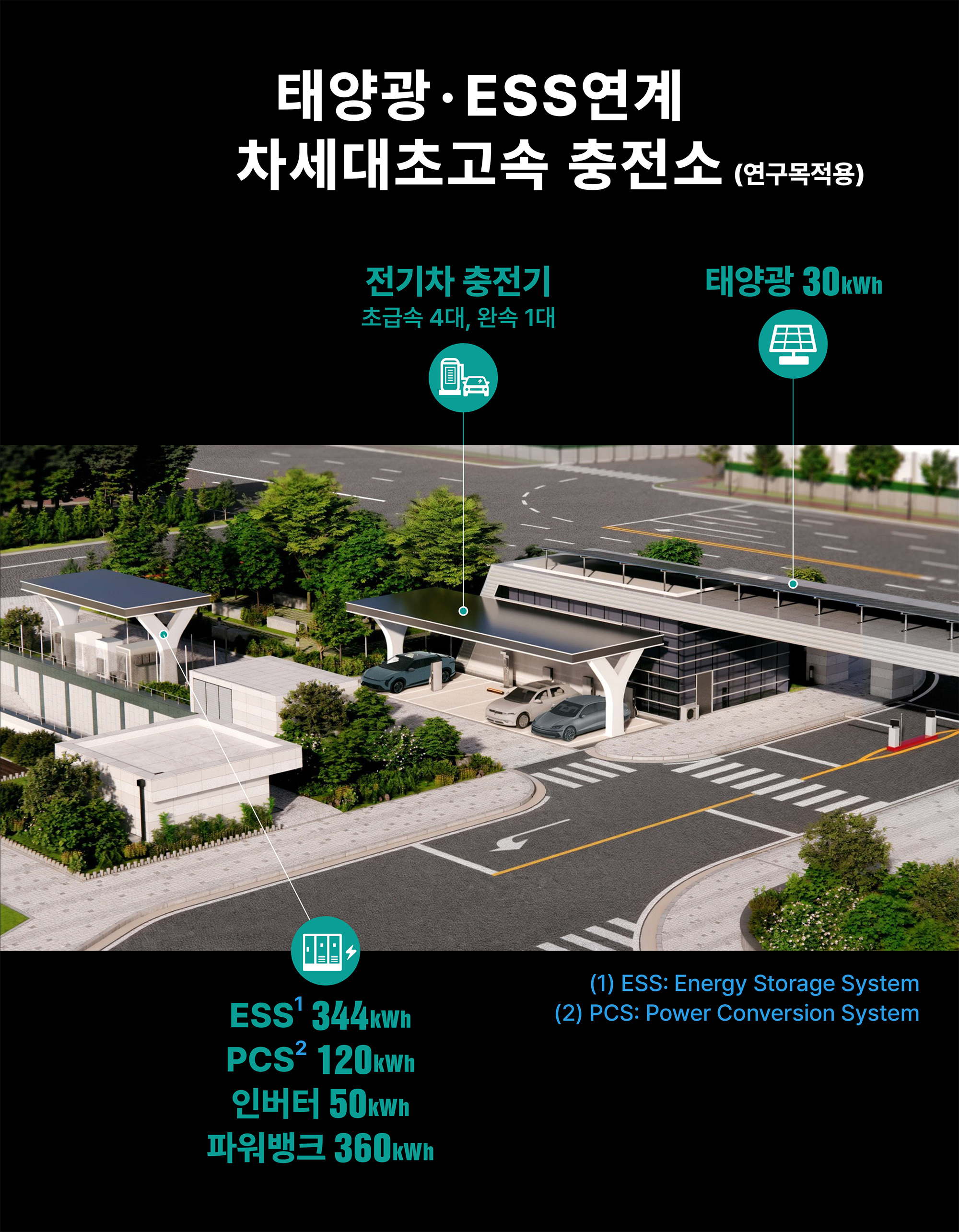 현대케피코 태양광·ESS 연계 차세대초고속 충전소 현황 (전기차 충전기 초급속 4대, 완속 1대, 태양광 30kWh, ESS 344kWh, PCS 120kWh, 인버터 50kWh, 파워뱅크 360kWh)