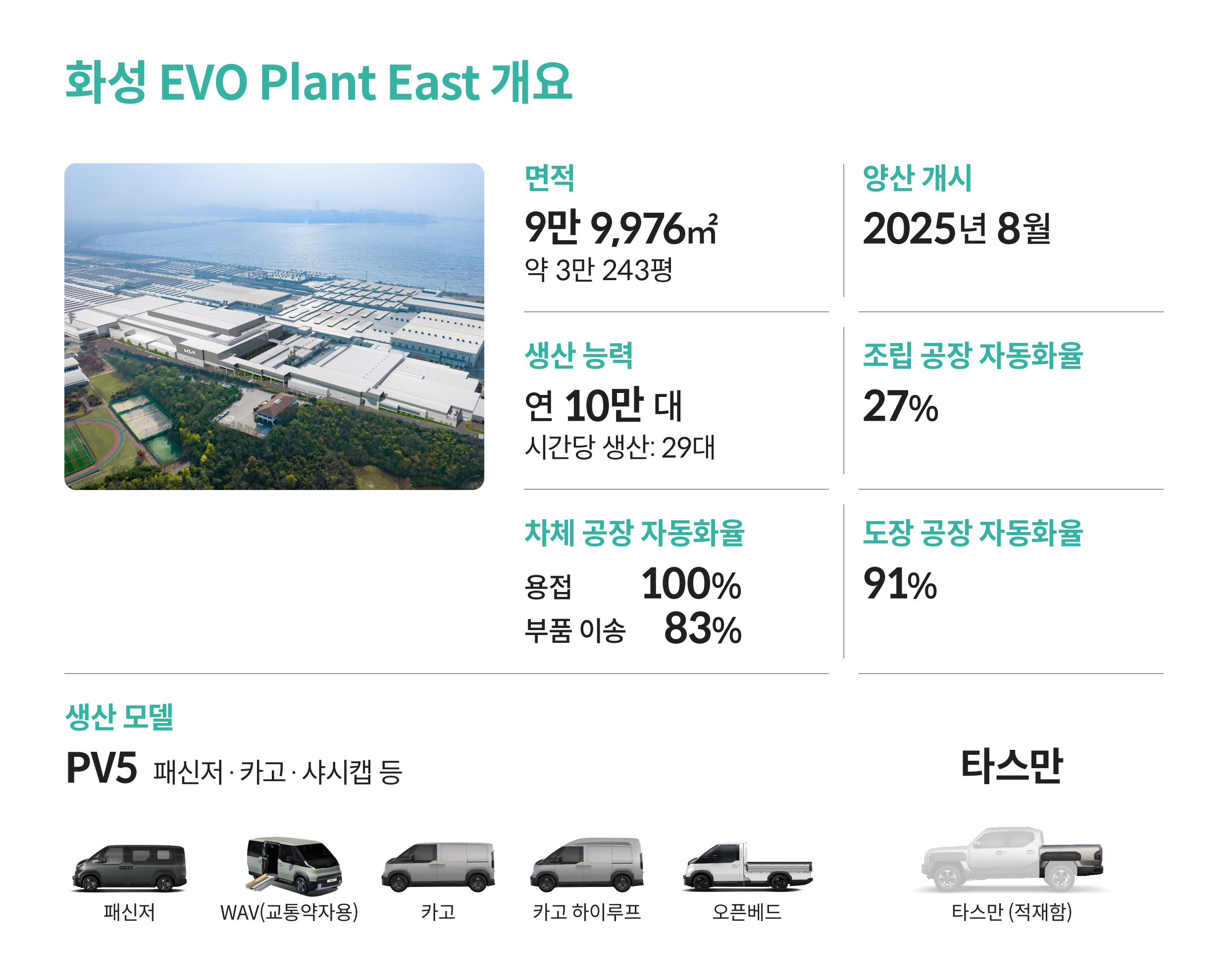 EVO Plant 개요를 설명하는 인포그래픽
