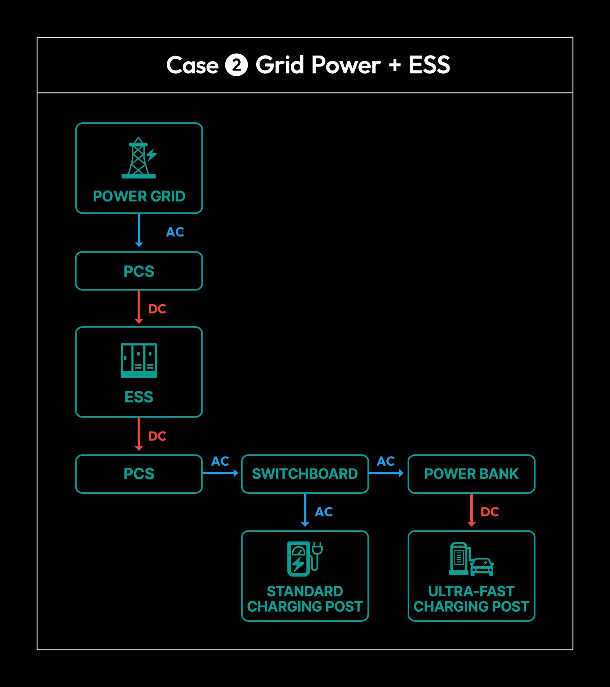 Case 2. Grid Power + ESS