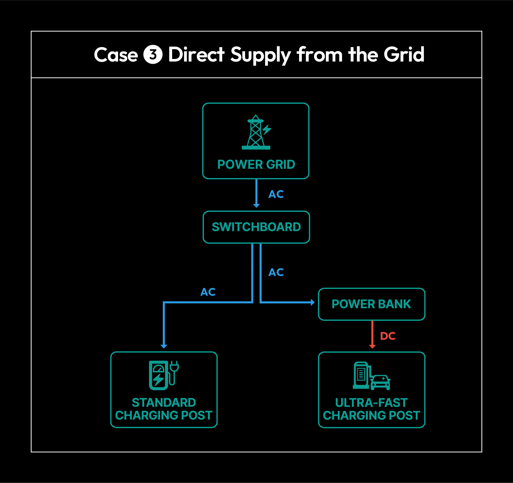 Case 3. Direct Supply from the Grid