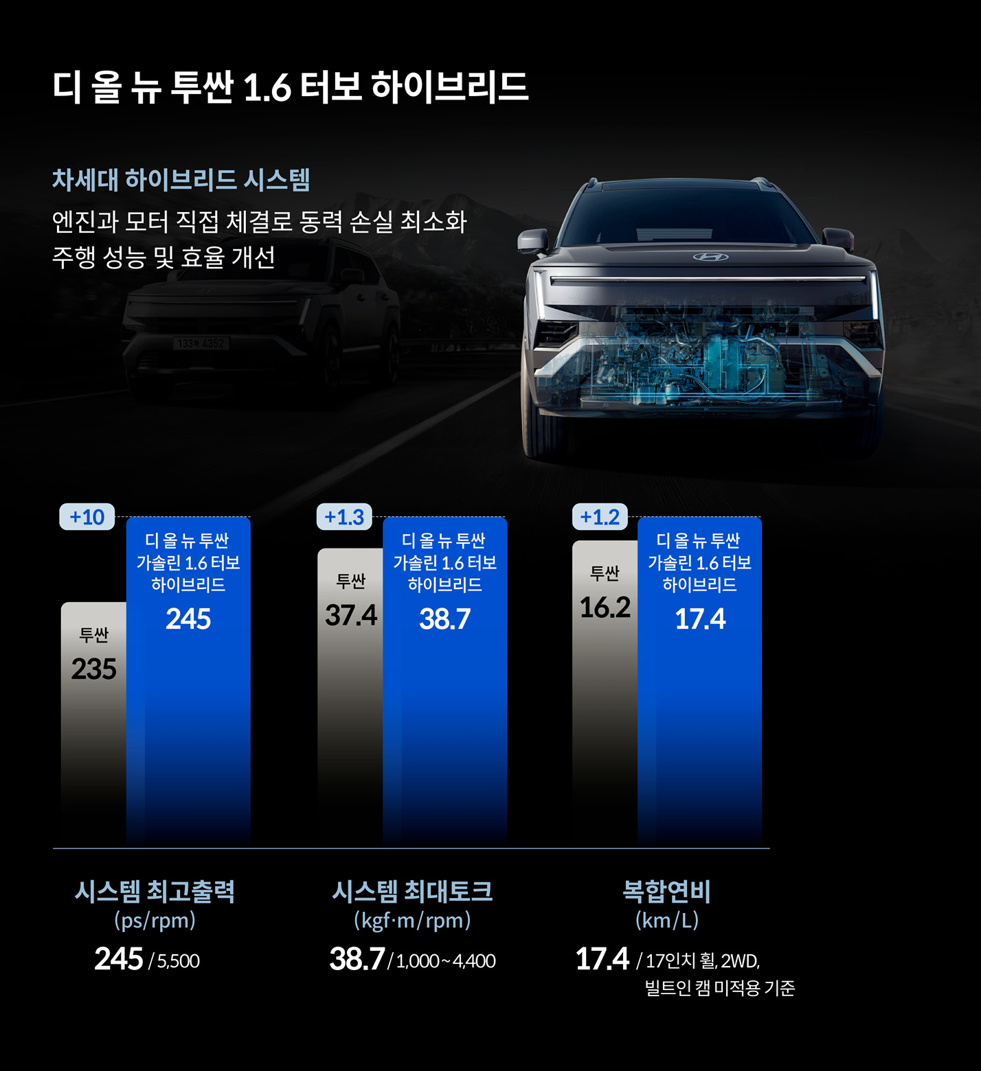 디 올 뉴 투싼 1.6 터보 하이브리드