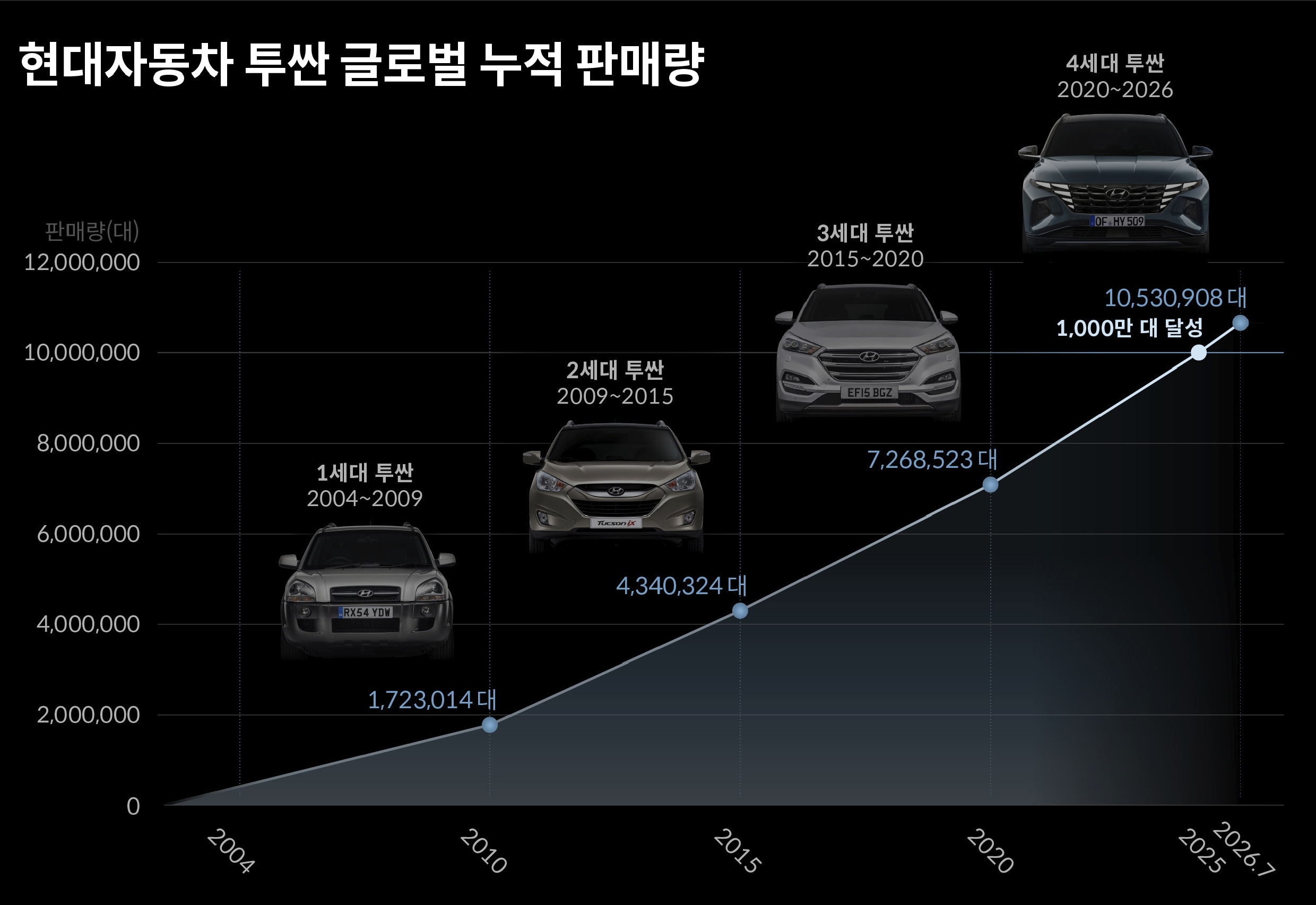 투싼 누적 판매 그래프
